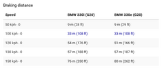 Screenshot 2025-10-19 at 15-18-35 BMW 330i vs BMW 330e - FastestLaps.com.png