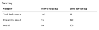 Screenshot 2025-10-19 at 15-18-56 BMW 330i vs BMW 330e - FastestLaps.com.png