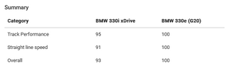 Screenshot 2025-10-19 at 16-52-36 BMW 330e vs BMW 330i xDrive - FastestLaps.com.png