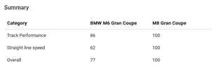 Screenshot 2025-11-02 at 13-07-55 BMW M6 Gran Coupe vs BMW M8 Gran Coupe Competition - Fastest...png